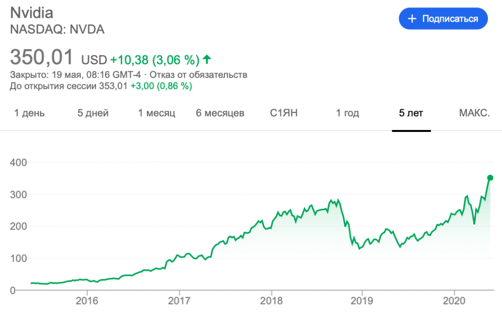 Nvidia и майнинг. График акций Nvidia за пять лет. Фото.