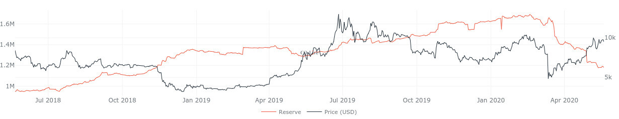 Что происходит на рынке криптовалют? Объем резервов бирж (красный график) существенно сократился за прошедший месяц. Фото.