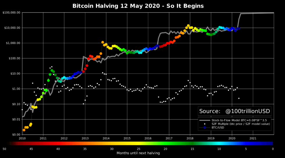 Кто инвестирует в Биткоин. График модели Stock-to-Flow. Цветными точками здесь обозначены месяцы до каждого халвинга соответственно с цветовой гаммой под графиком. Фото.