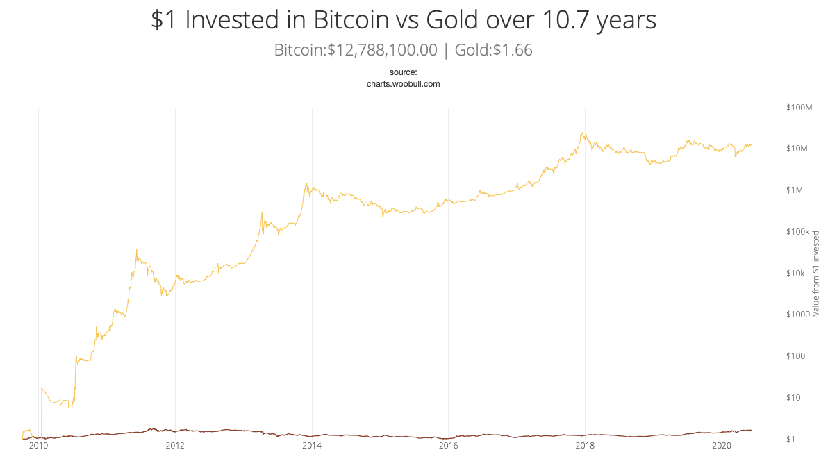 Что выбрать между Биткоином и золотом? График поведения инвестиции в один доллар в Биткоин и золото с 2009 года. Фото.