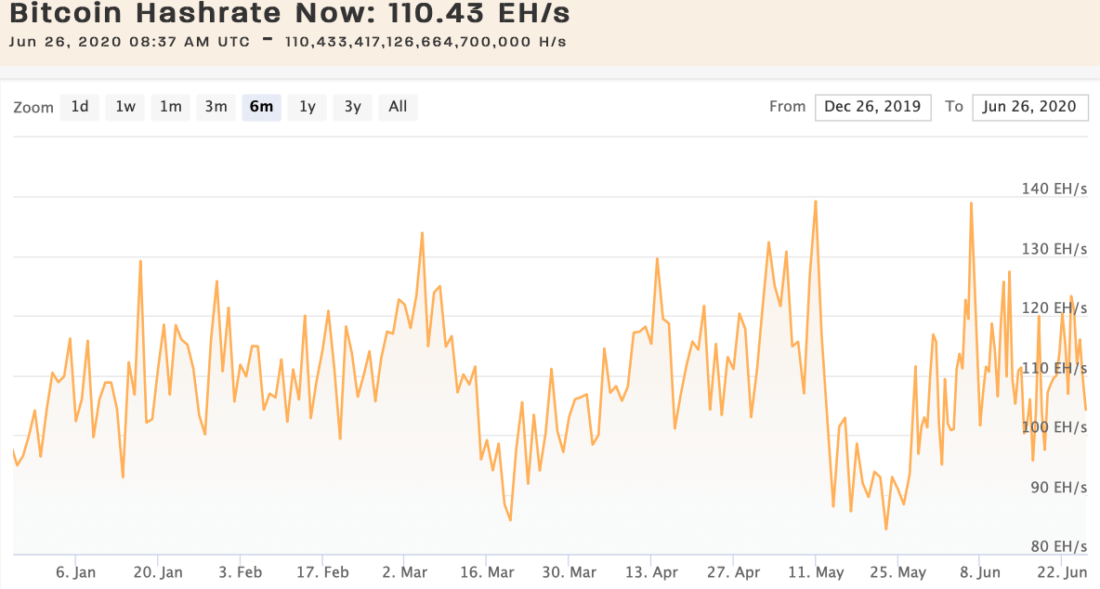 Календарь халвинга криптовалют. Хешрейт биткоина по годам. Хешрейт иконка. Биткоин хешрейт. Рбк халвинг биткоина.