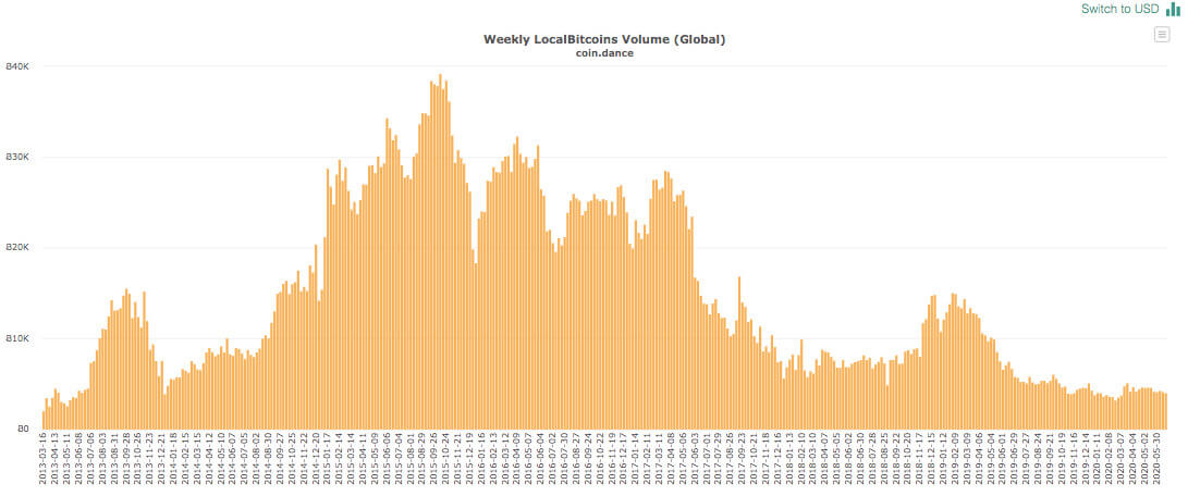 Нелегальные операции в криптовалюте. Средний недельный объём торгов на LocalBitcoins. Фото.