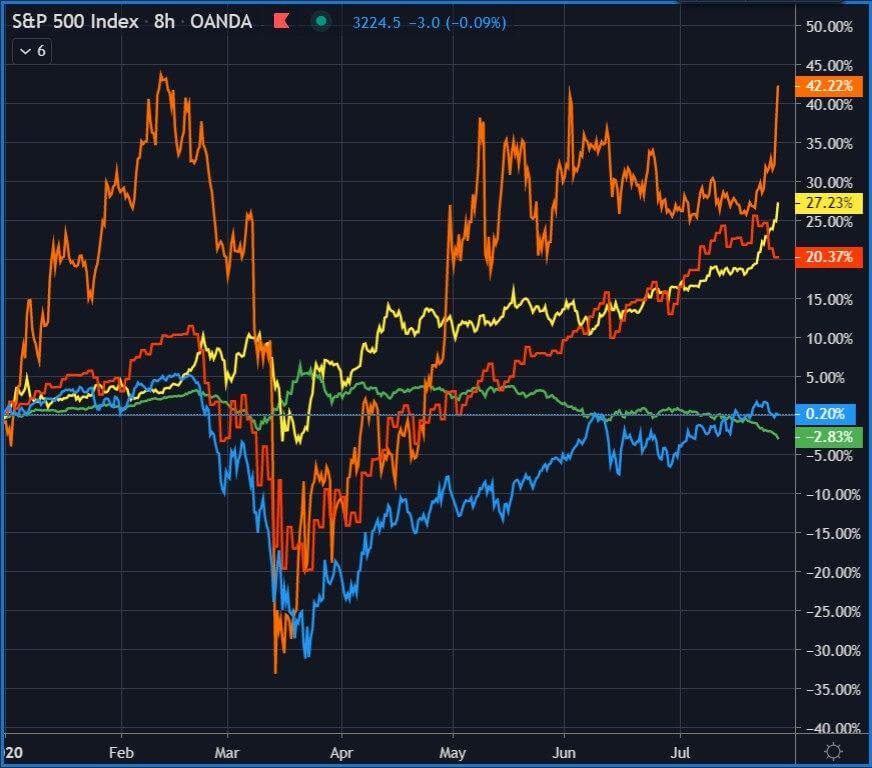 Золото или Биткоин — что выбрать? Сравнение стоимости активов в 2020 году. Оранжевым обозначен Биткоин, желтым — золото, красным — Nasdaq 100, голубым — S&P 500, а зелёным — индекс доллара. Фото.
