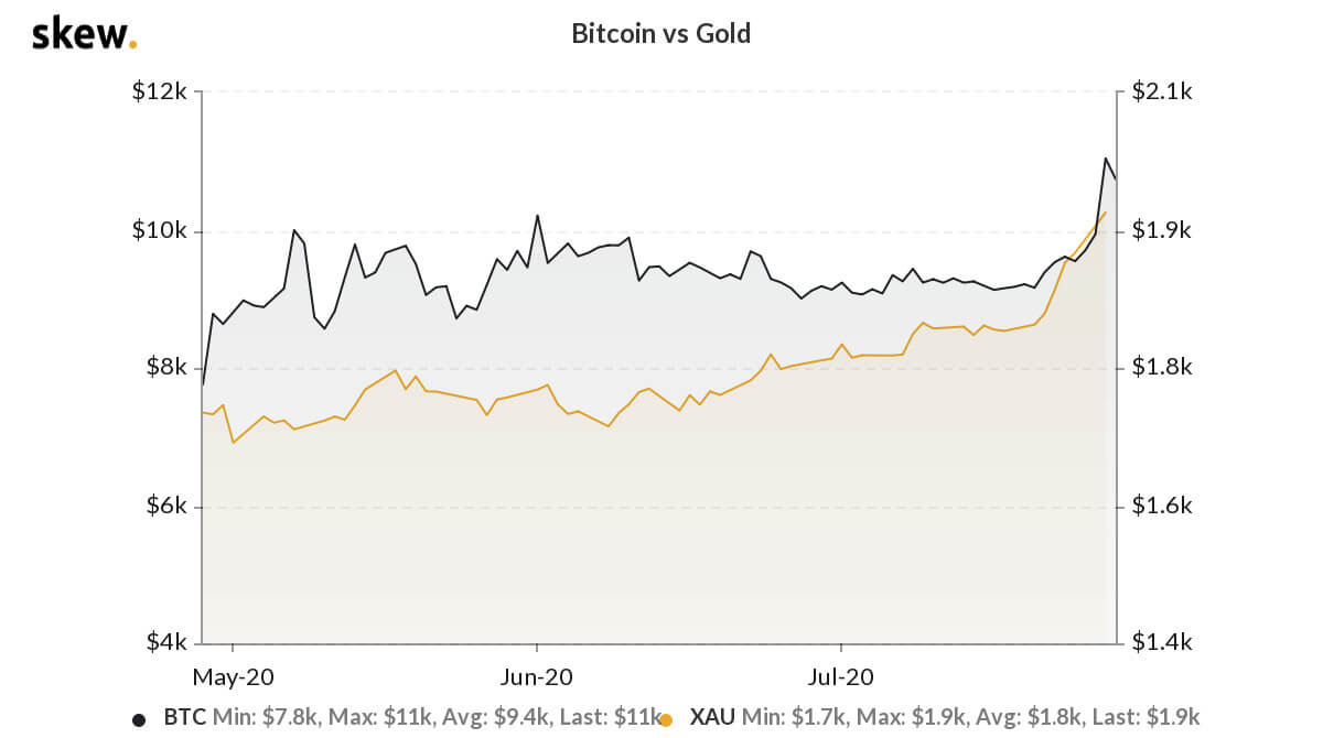 Золото или Биткоин — что выбрать? Сравнение движения цены Биткоина и золота за последние несколько месяцев. Фото.