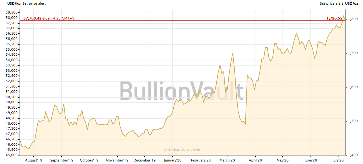 золото график цена