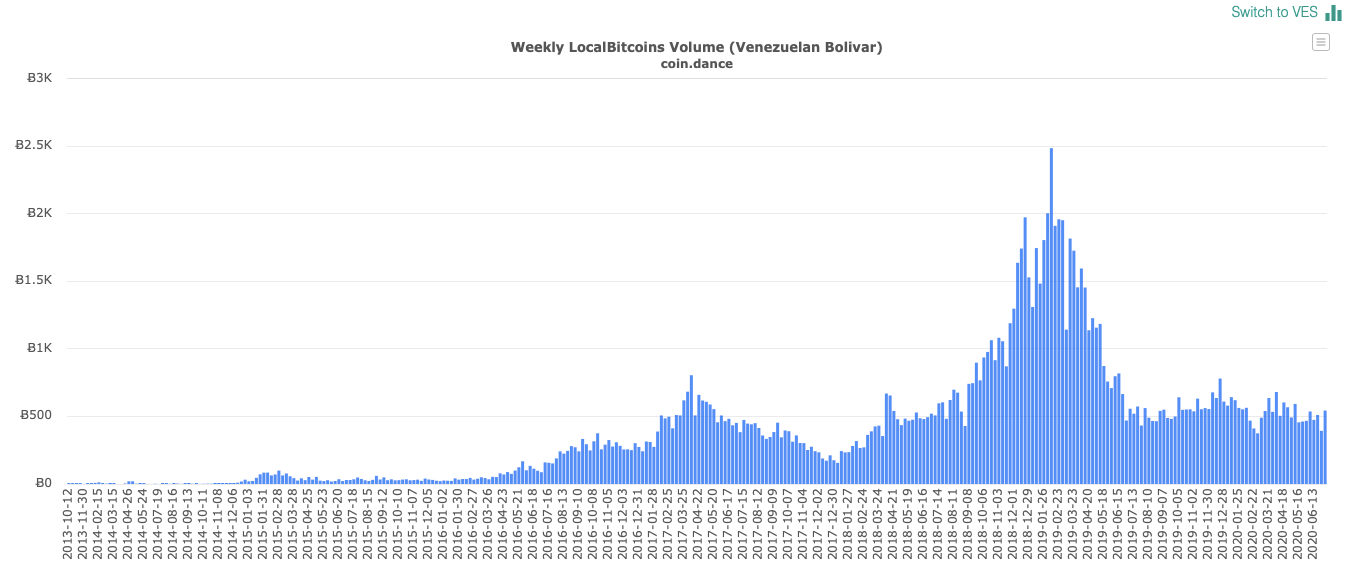 Проблемы с криптовалютами в Венесуэле. Объём торгов на LocalBitcoins в Венесуэле в биткоинах. Фото.
