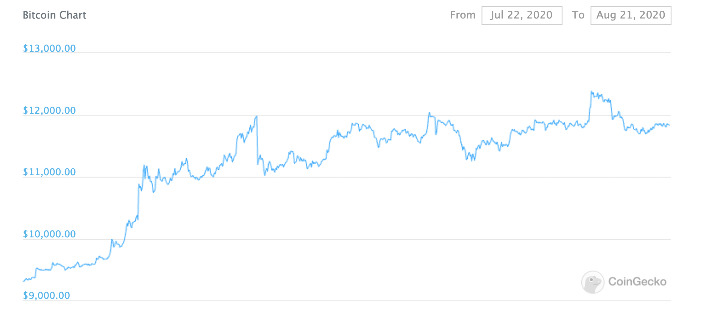 Почему не стоит бояться повторения великого мартовского обвала рынка криптовалют. График курса Биткоина за последний месяц. Фото.