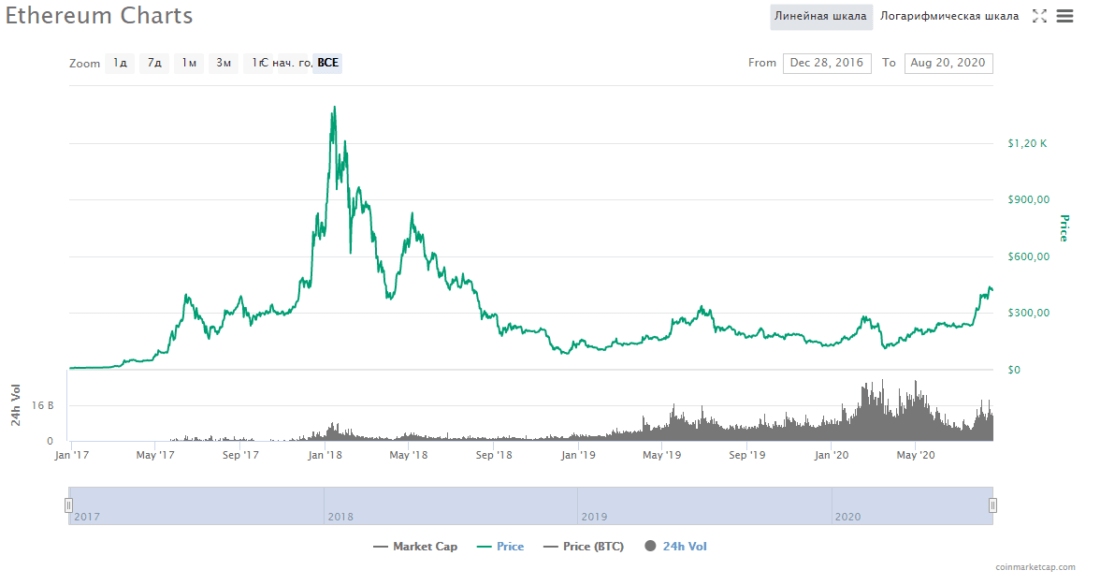 Ethereum price year chart best way to begin investing in the stock market