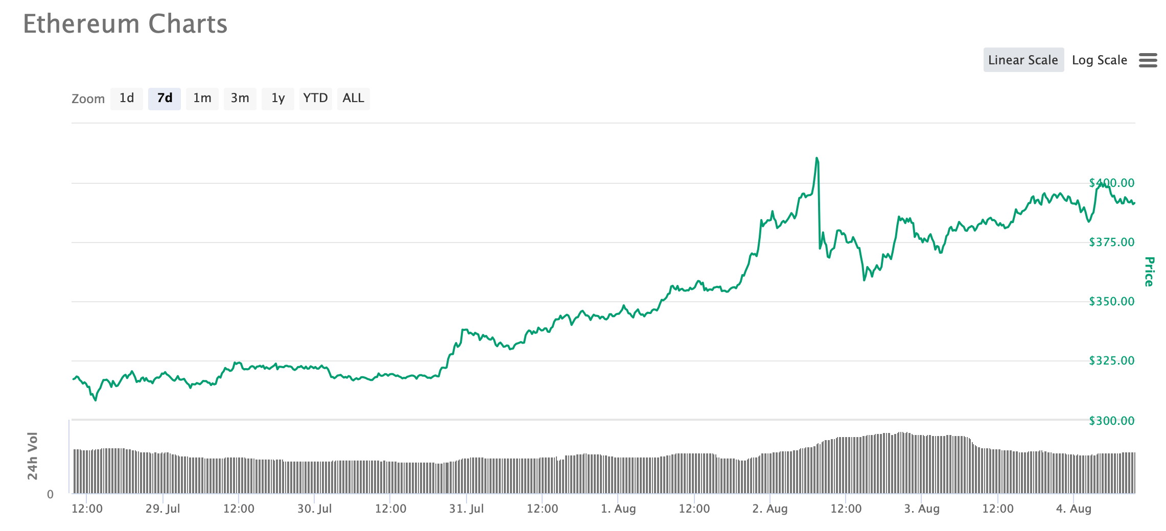 ethereum price conv