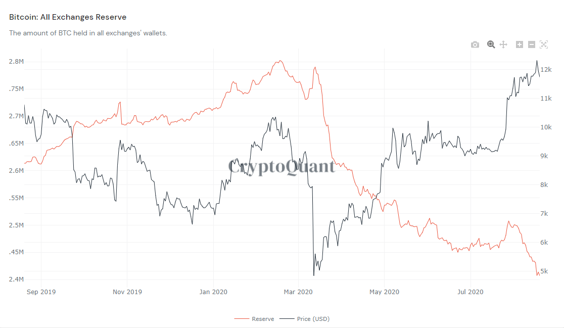 Что будет с ценой Биткоина? Динамика объема криптовалютных резервов бирж, обозначенная красным цветом на фоне графика цены Биткоина. Фото.