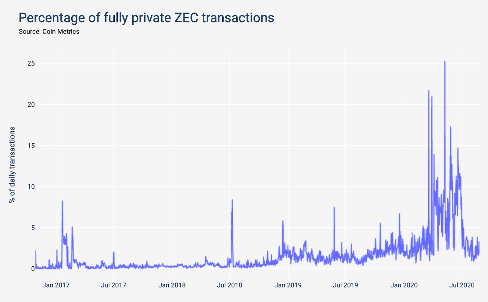 Какие криптовалюты анонимные. График изменения доли полностью приватных транзакций ZEC в объеме всех транзакций криптовалюты. Фото.