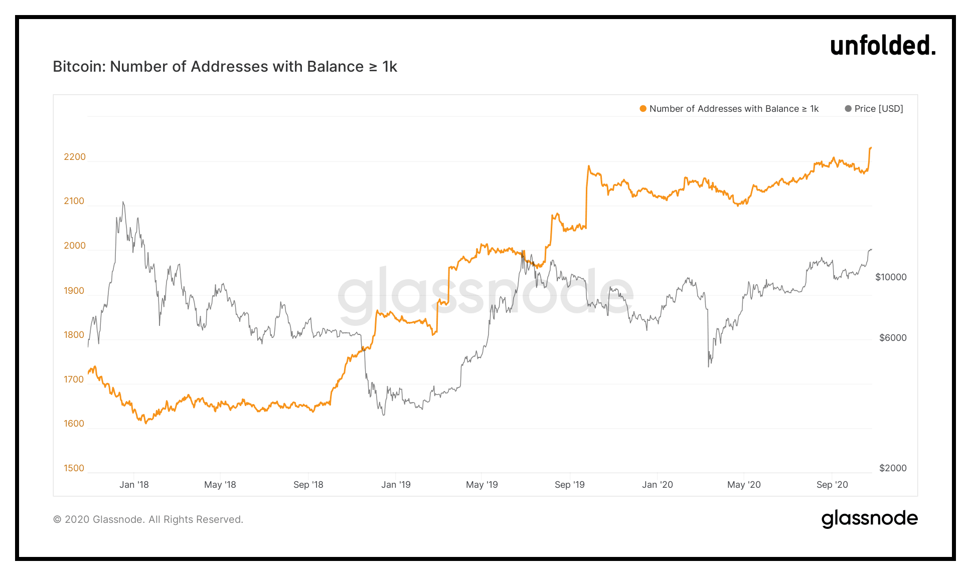 Почему все хотят Биткоин? Оранжевым графиком отмечена динамика изменения количества кошельков с 1000 BTC на фоне цены Биткоина. Фото.