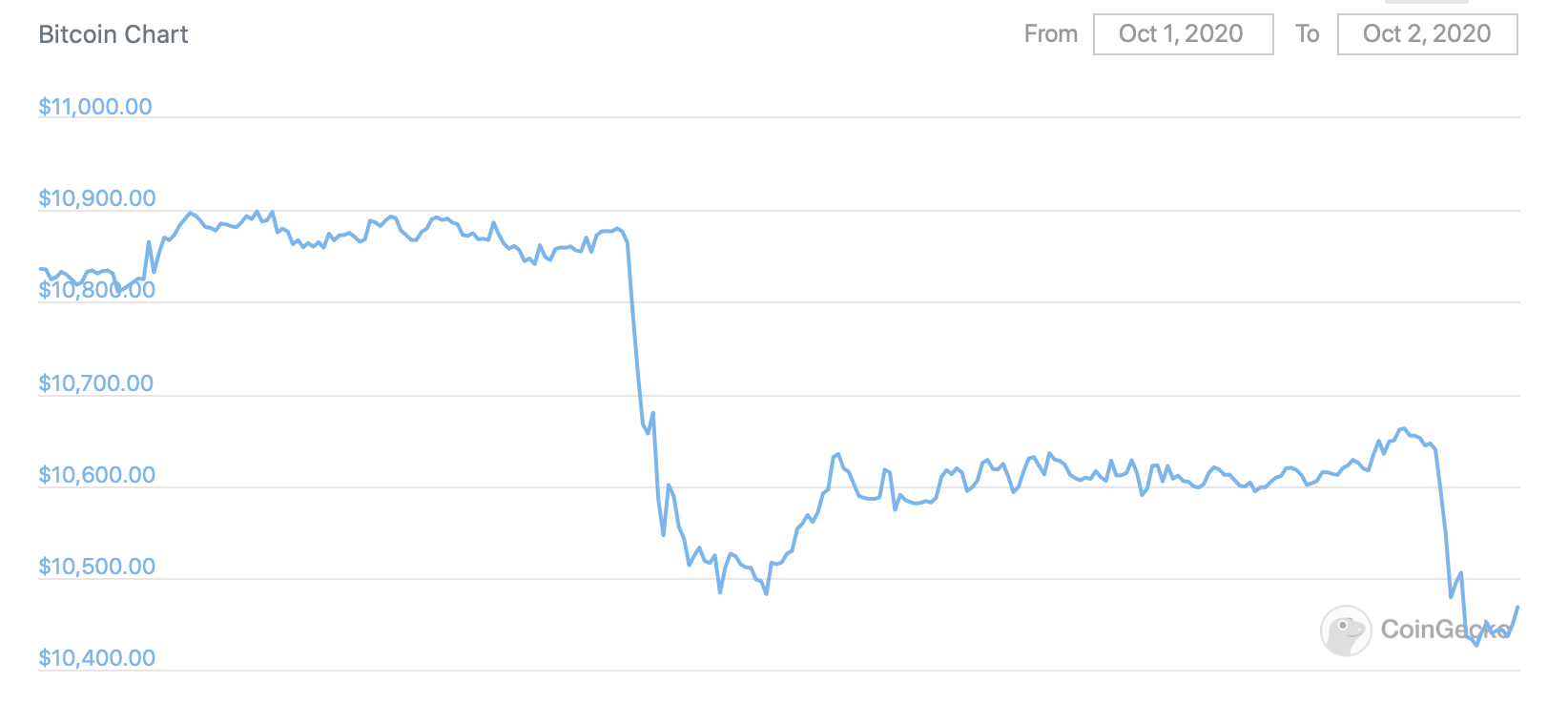 Что будет с BitMEX? График цены Биткоина за последние сутки. Фото.