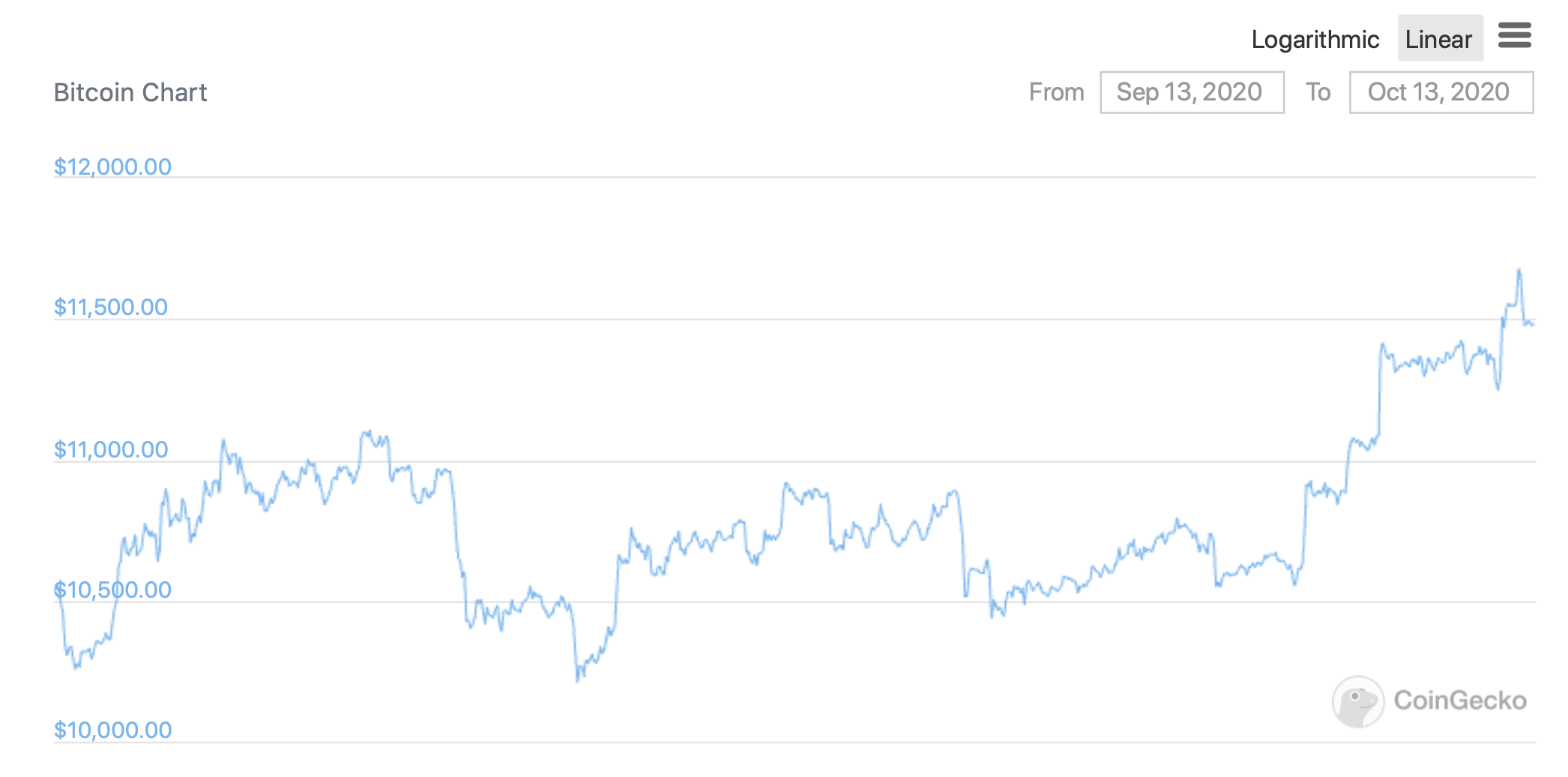 Поведение криптовалютных инвесторов показало, что будет с Биткоином в ближайшие месяцы. График курса Биткоина за месяц. Фото.