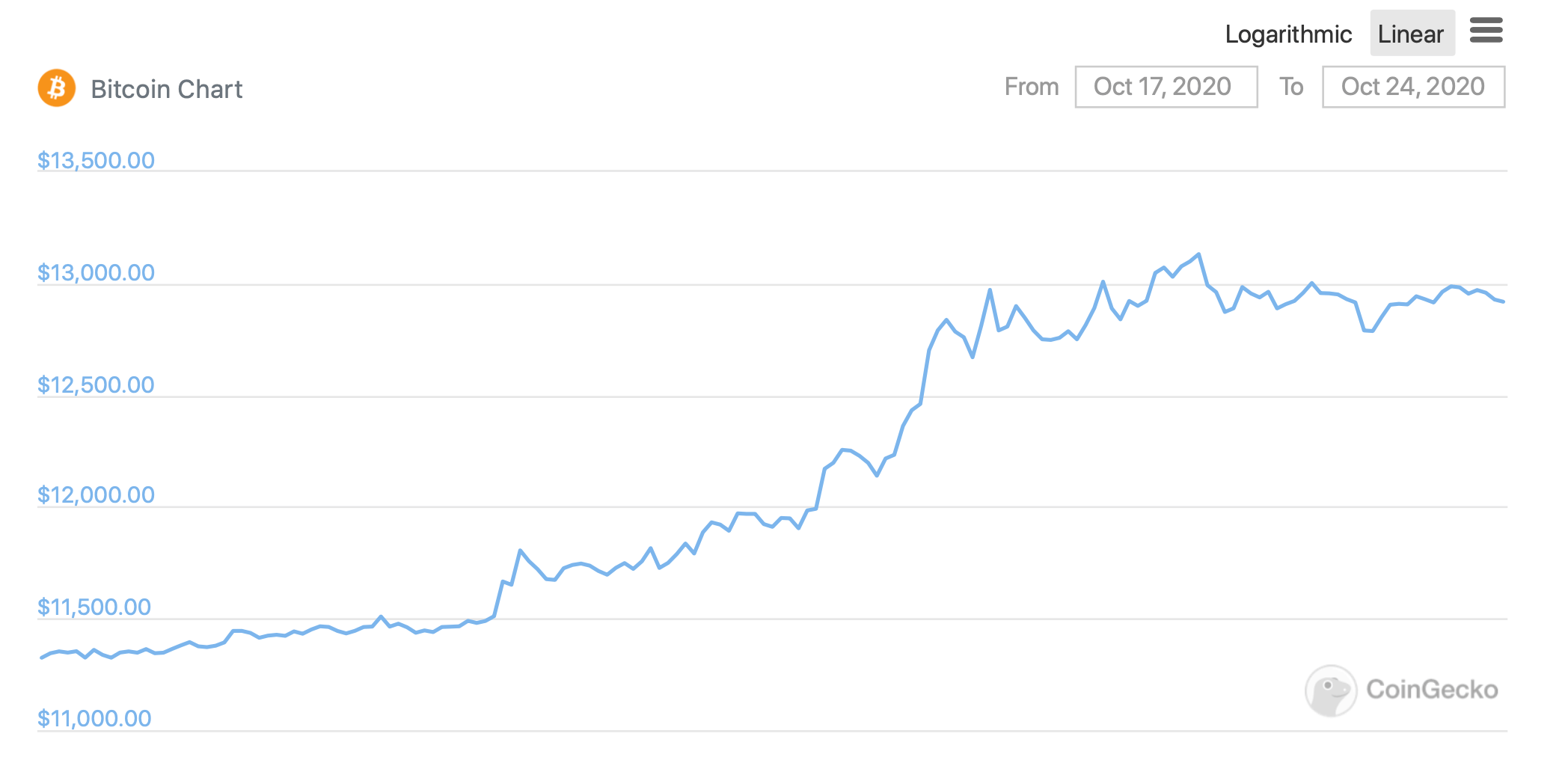 98 процентов ранее приобретенных биткоинов сейчас можно продать в плюс. О чём это говорит? График Биткоина за неделю. Фото.