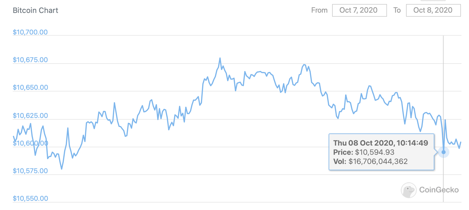 Почему инвестор продал биткоины? График курса Биткоина за сутки. Фото.