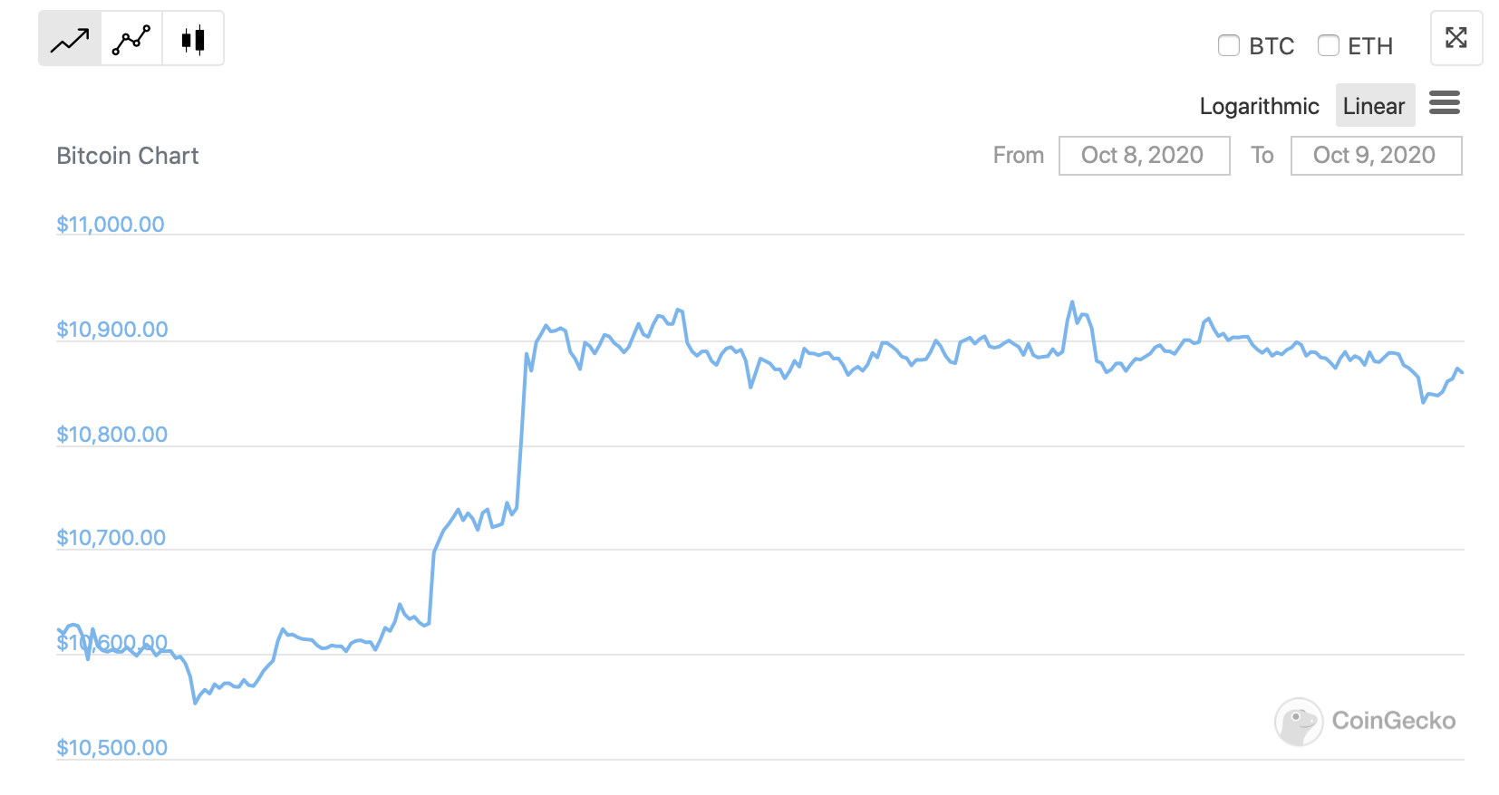 Важная инвестиция в Биткоин. График курса Биткоина за сутки. Фото.