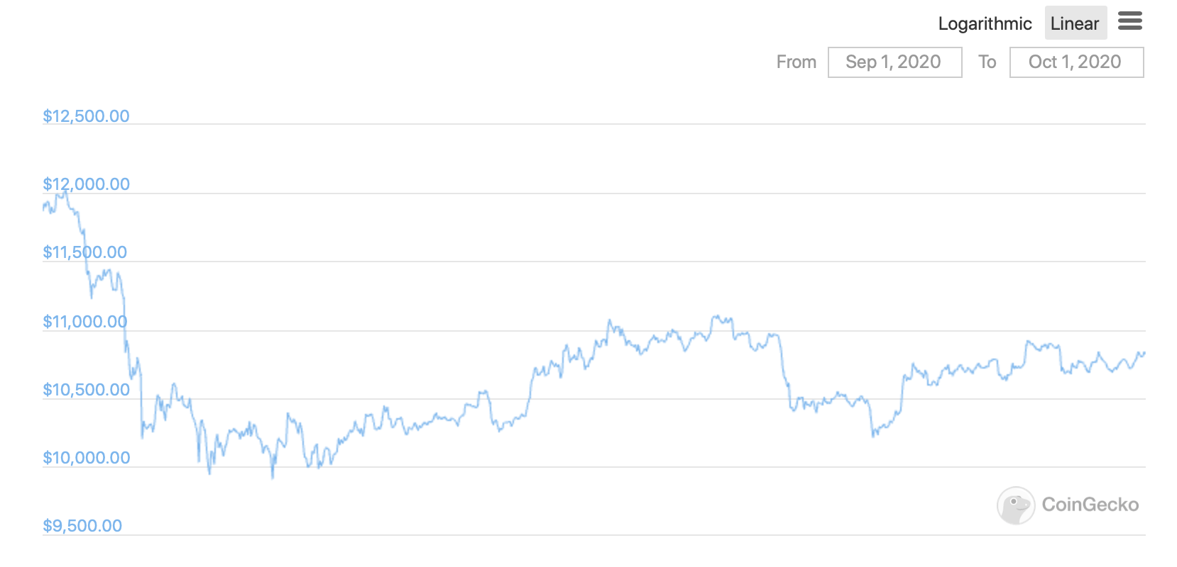 93 процента топовых 250 криптовалют просели в цене в сентябре. Кому досталось больше всего? График курса Биткоина в сентябре. Фото.