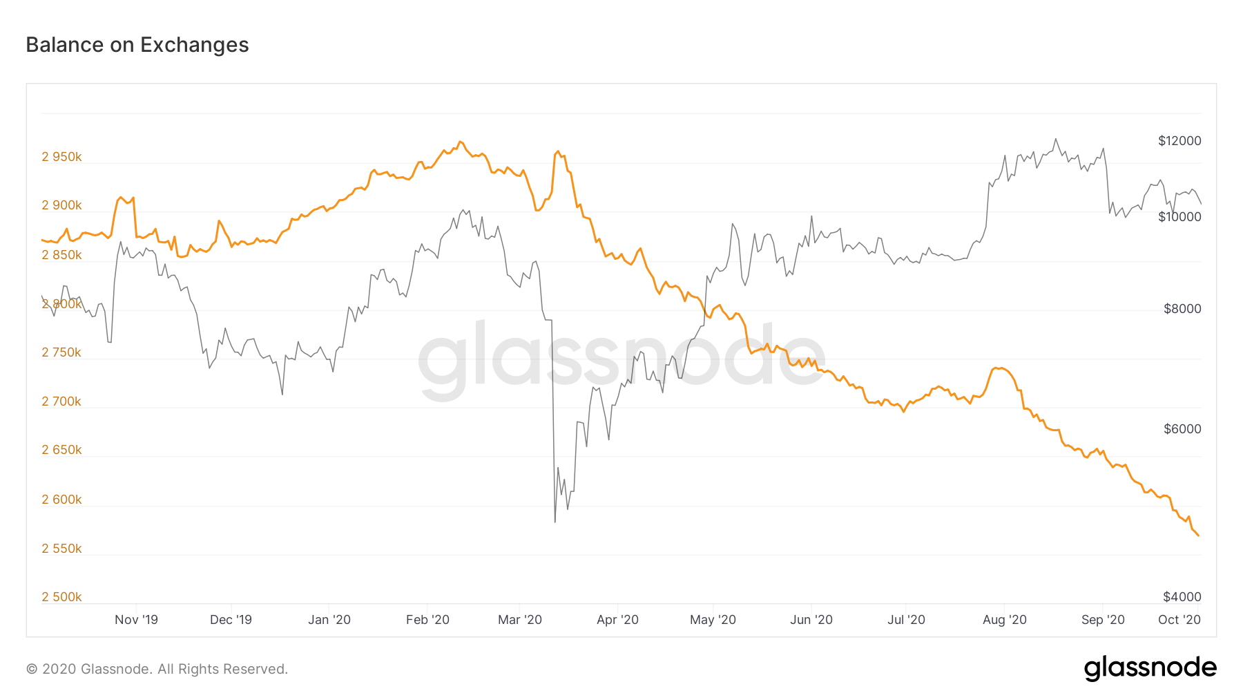 Зачем выводить биткоины? График криптовалютных резервов бирж на фоне цены Биткоина. Фото.