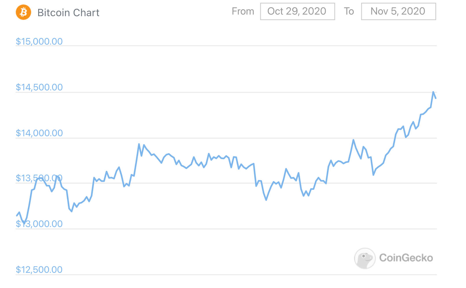 График цен на биткоин за неделю как купить биткоины на бирже