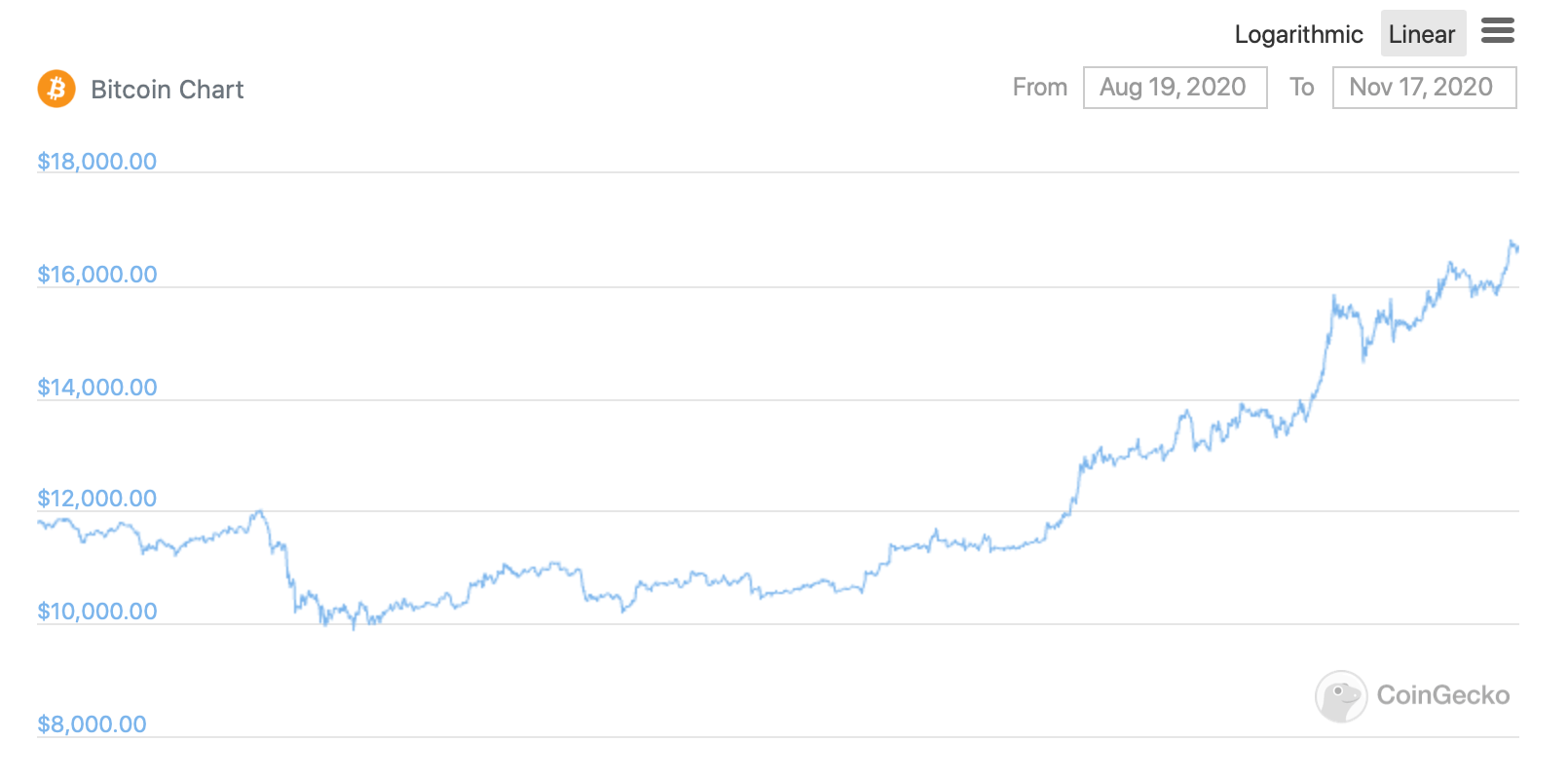 Сенатор от штата Вайоминг рассказала о покупке биткоинов в 2013 году и похвалила криптовалюту. График курса Биткоина за три месяца. Фото.