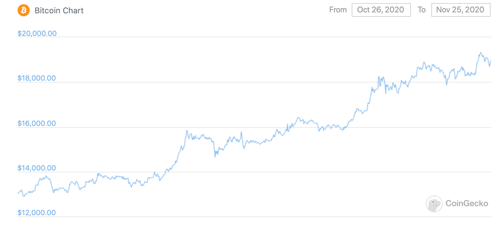 Руководитель PayPal рассказал о больших планах компании относительно Биткоина. График курса Биткоина за месяц. Фото.