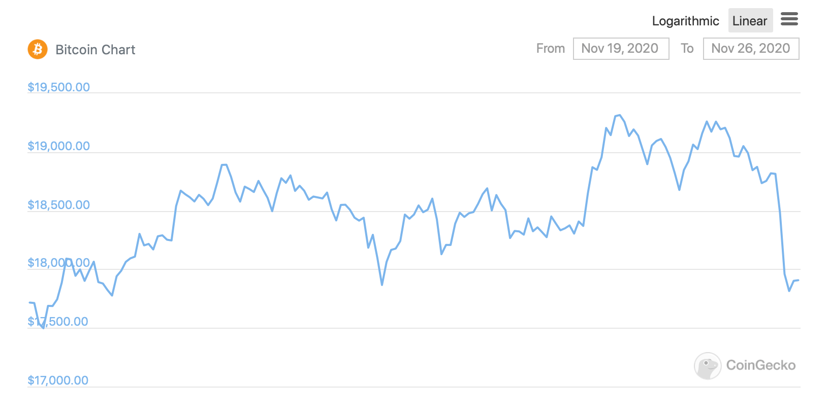 биткоин цена график на неделю