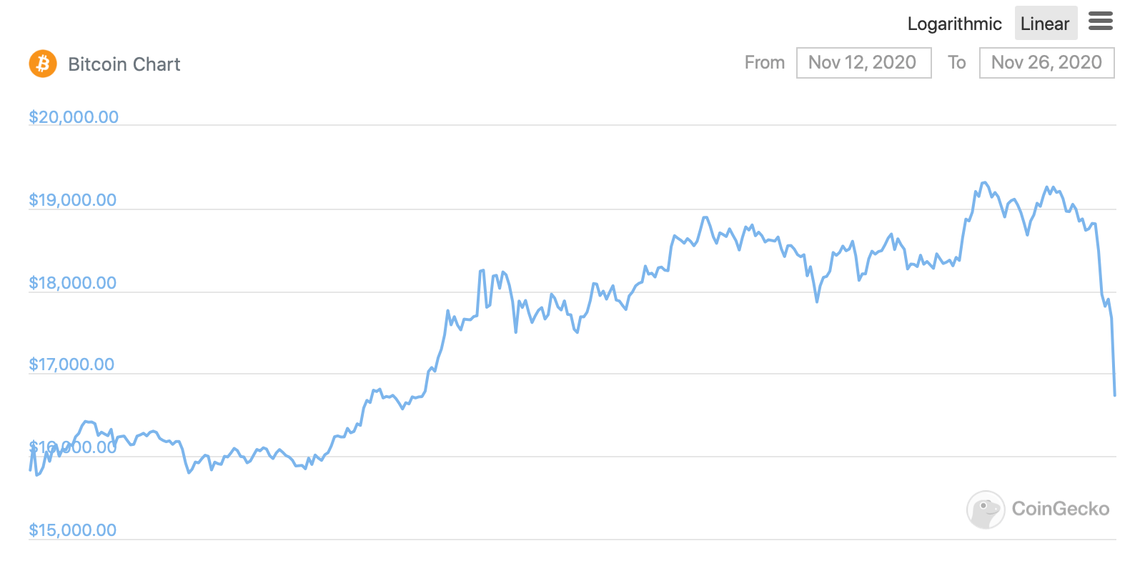 Почему комиссии в сети Биткоина не увеличиваются во время нынешнего роста рынка криптовалют? График курса Биткоина за две недели. Фото.