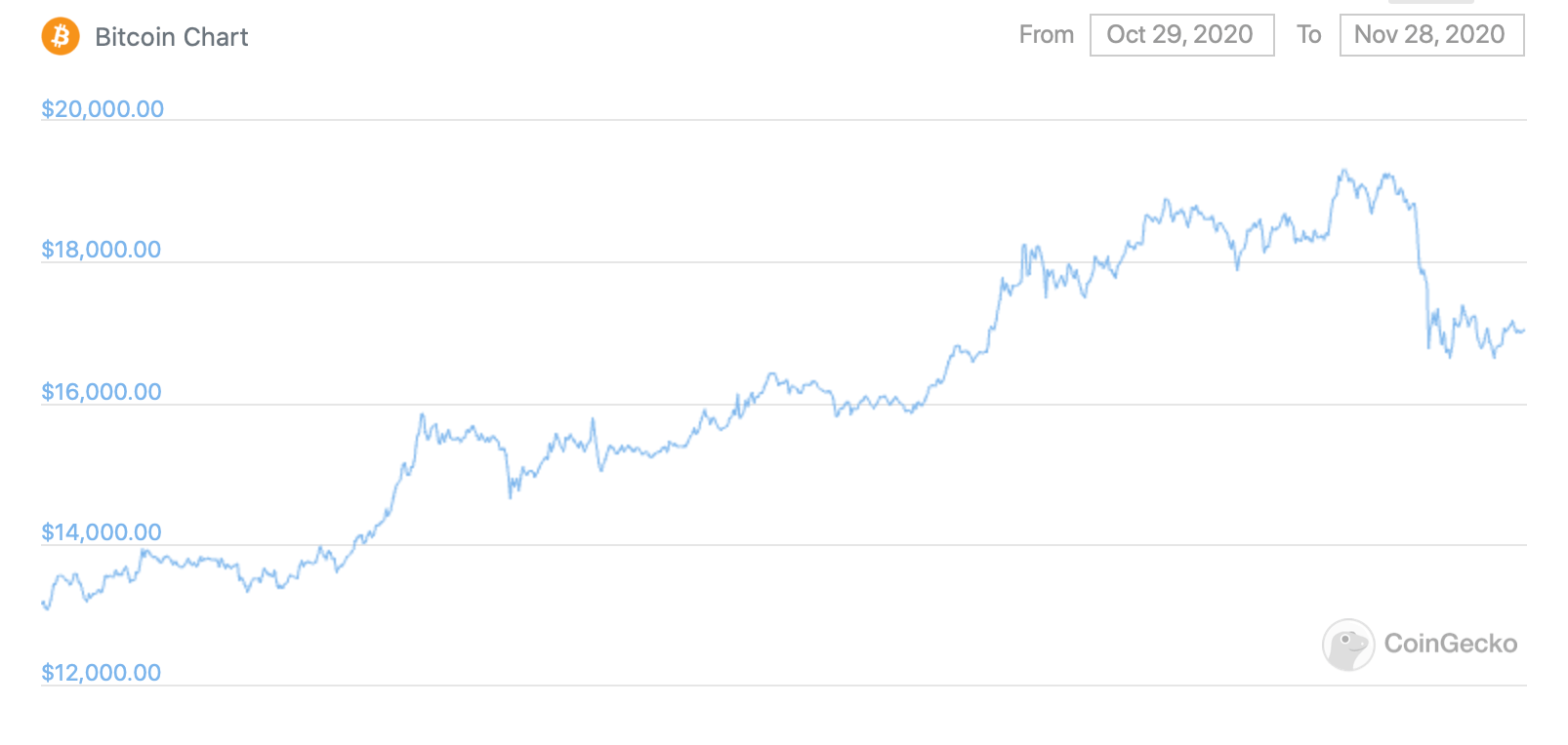 Аналитики Bloomberg рассказали, чем этот этап роста рынка криптовалют отличается от предыдущего. График курса Биткоина за последний месяц. Фото.