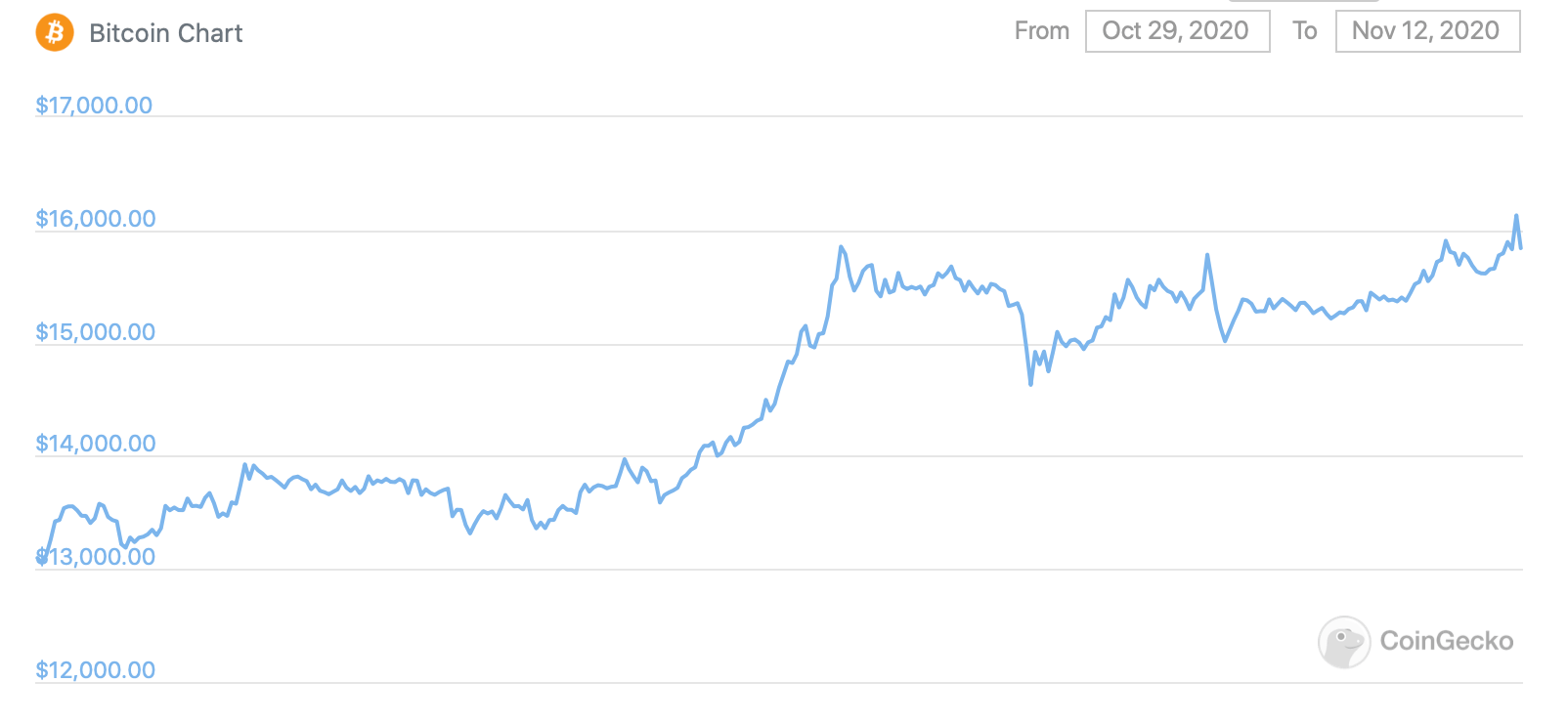 Что происходит с биржей KuCoin. Изменение цены Биткоина за последние 14 дней. Фото.