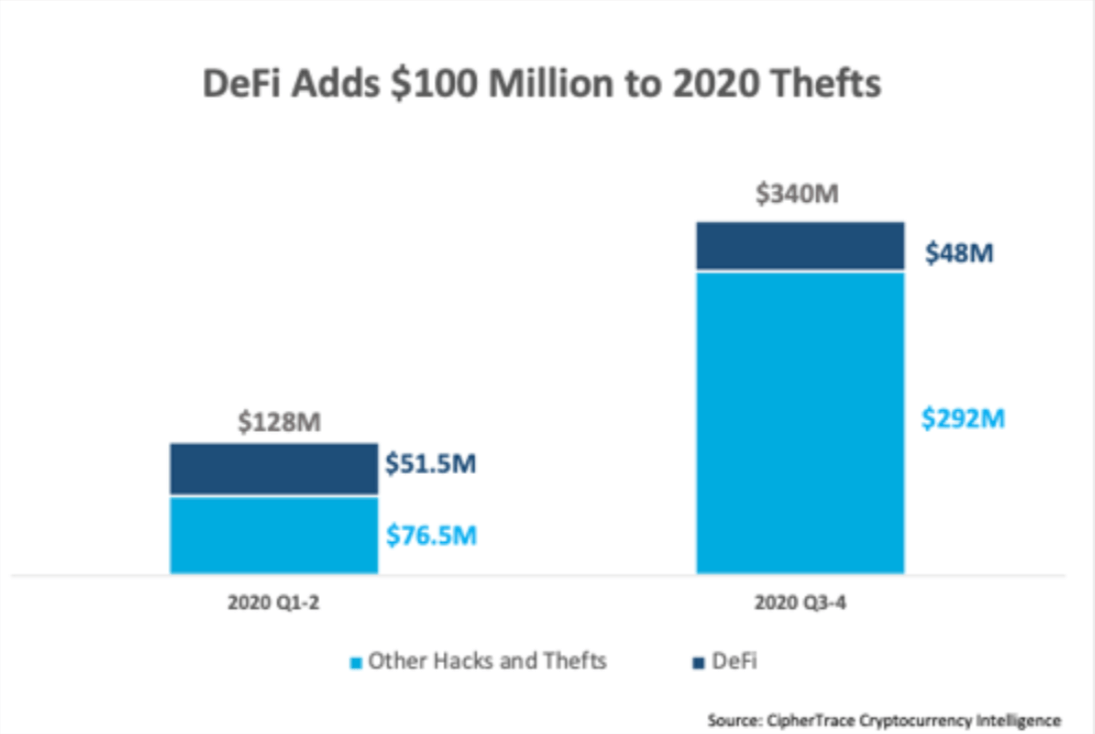 Активность криптовалютных хакеров. Сравнение объема украденных средств в DeFi со всей остальной индустрией. Фото.