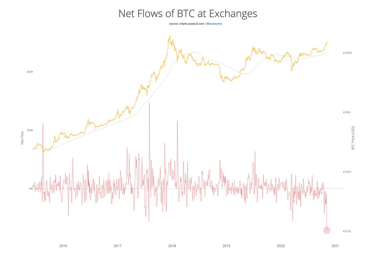Что происходит с биржей OKEx? Отток монет с криптовалютных бирж отображен на красном графике. Фото.
