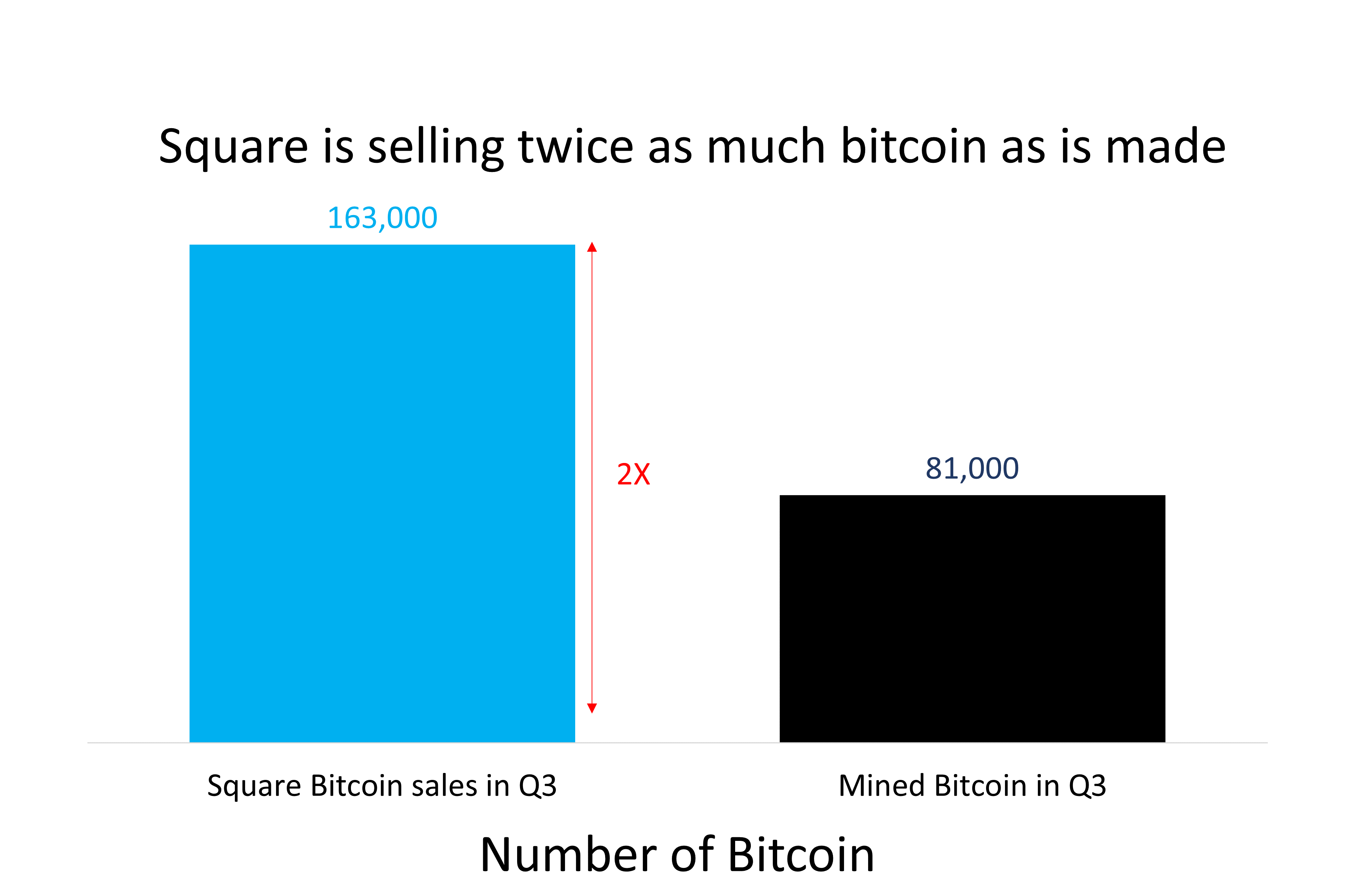 Что будет с Биткоином. Объем проданных Square биткоинов (слева) против объема добытых BTC за тот же срок. Фото.