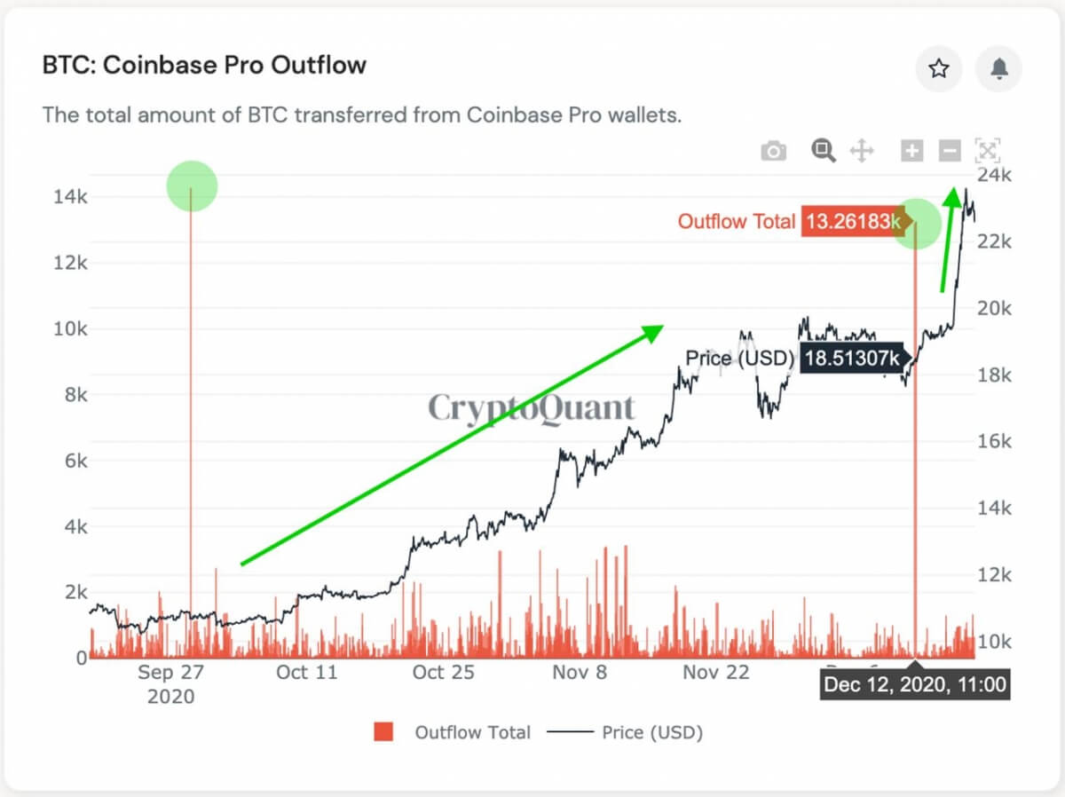 Крупные инвесторы захватывают индустрию криптовалют. Объем выведенных монет с Coinbase Pro. Резкие всплески выводов указывают на предположительные OTC-сделки «китов». Фото.