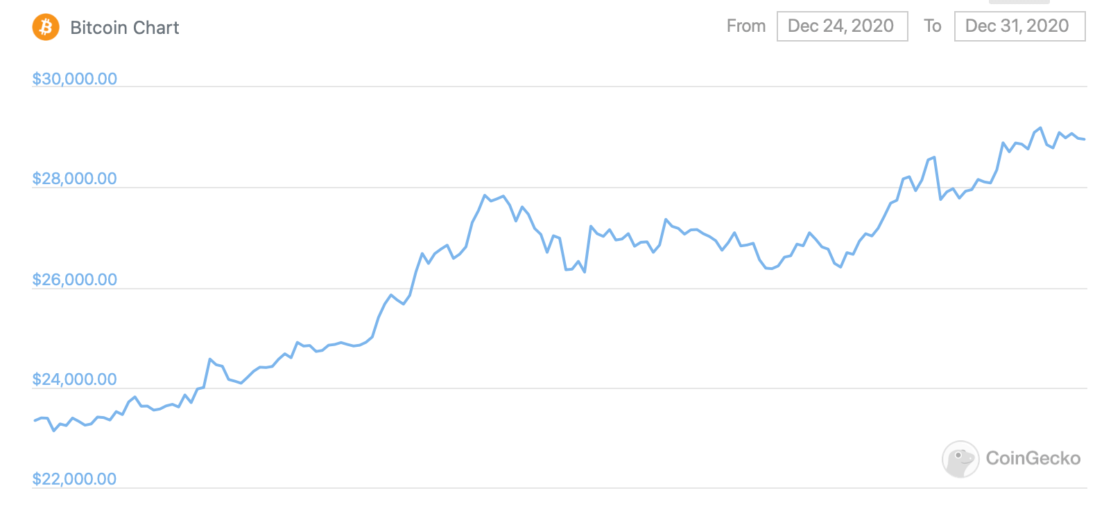 Биткоин достиг «кризиса ликвидности». Что это значит для криптовалюты? График курса Биткоина за неделю. Фото.