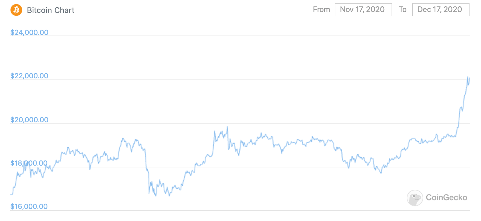 Биткоин прыгнул выше 22 тысяч долларов. В среднем криптовалюта растёт на 203 процента в год. График курса Биткоина за месяц. Фото.