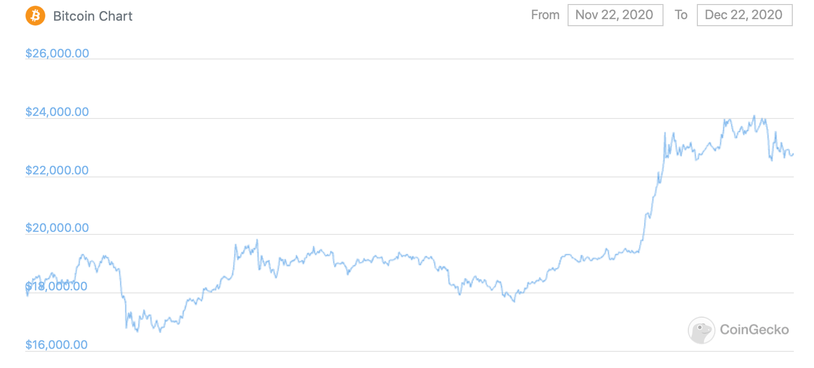 MicroStrategy пополнила запасы биткоинов на сотни миллионов долларов. Сколько BTC есть у компании? График курса Биткоина за последний месяц. Фото.