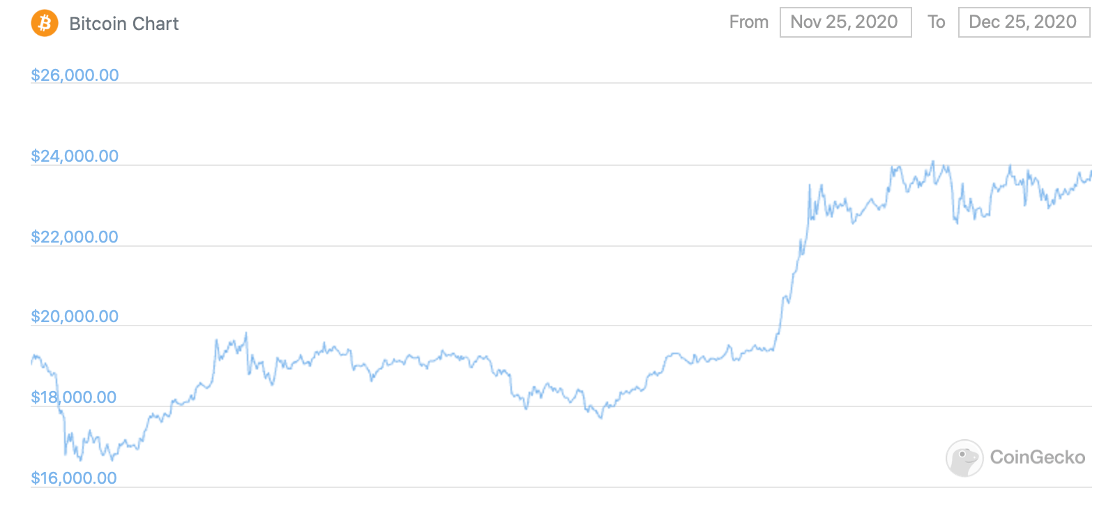 Динамика роста биткоина за последний месяц ethereum target price 2021