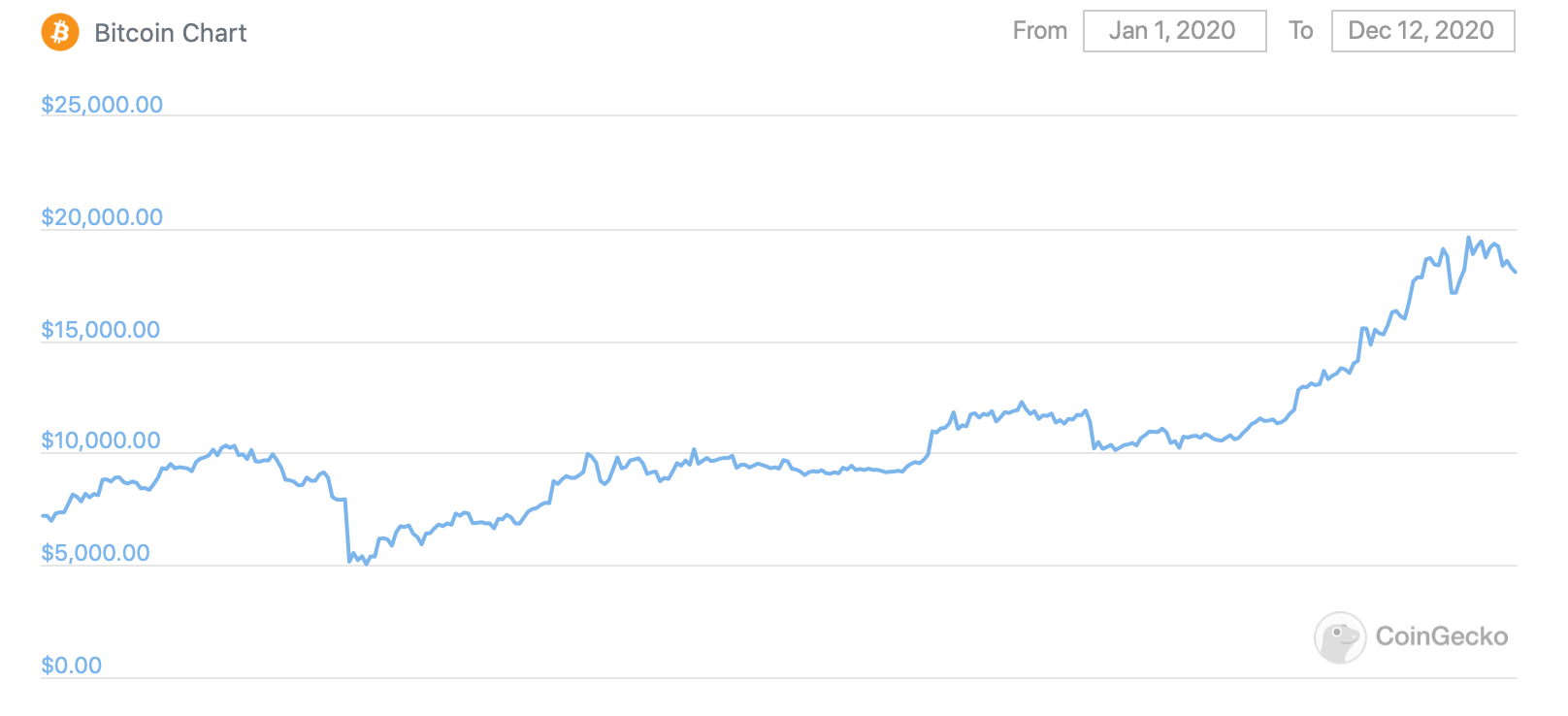 Что будет с криптовалютами в будущем. График курса Биткоина в 2020 году. Фото.