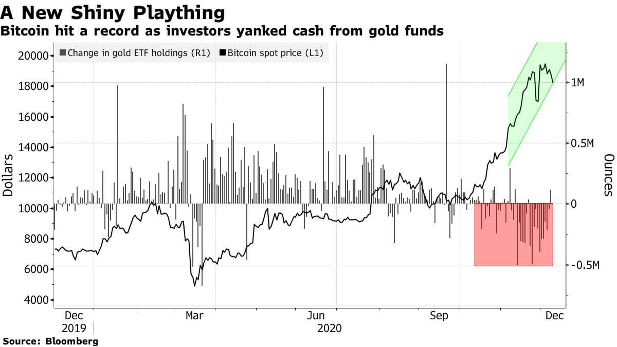 Что лучше — Биткоин или золото. На графике красным цветом выделен отток капитала с ETF на золото на фоне роста цены Биткоина. Фото.