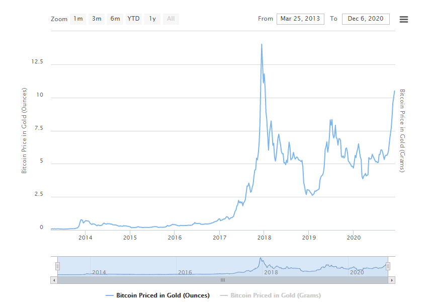 Главный минус Биткоина. Цена Биткоина в унциях золота. Чем выше график, тем ценнее криптовалюта по отношению к драгоценному металлу. Фото.