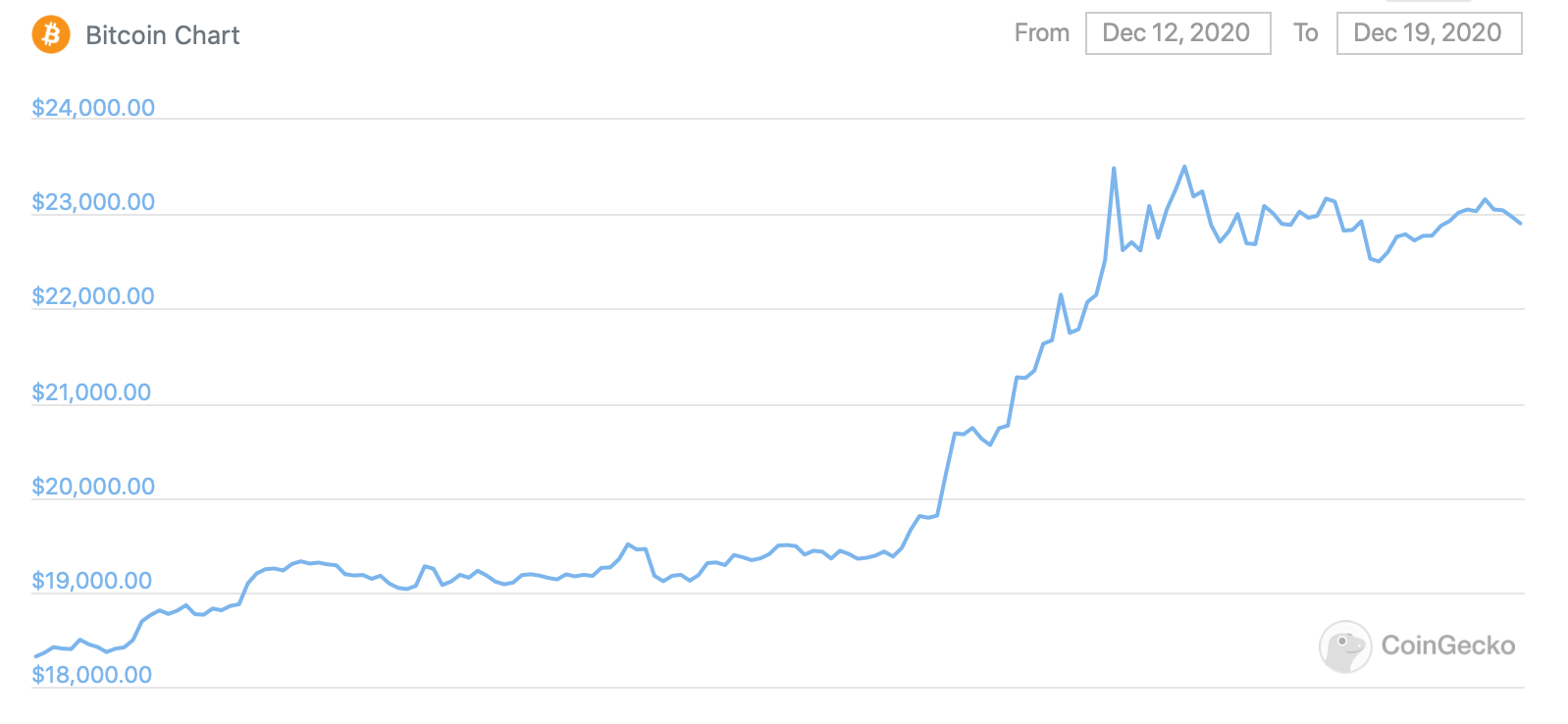 Ранний поклонник Биткоина рассказал, как не стал миллиардером из-за ранней продажи криптовалют. График курса Биткоина за неделю. Фото.