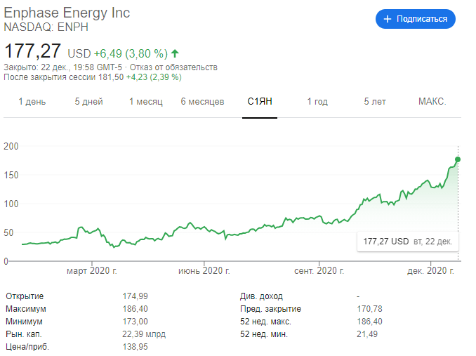 Куда нужно было инвестировать? Акции Enphase Energy Inc с начала этого года. Фото.