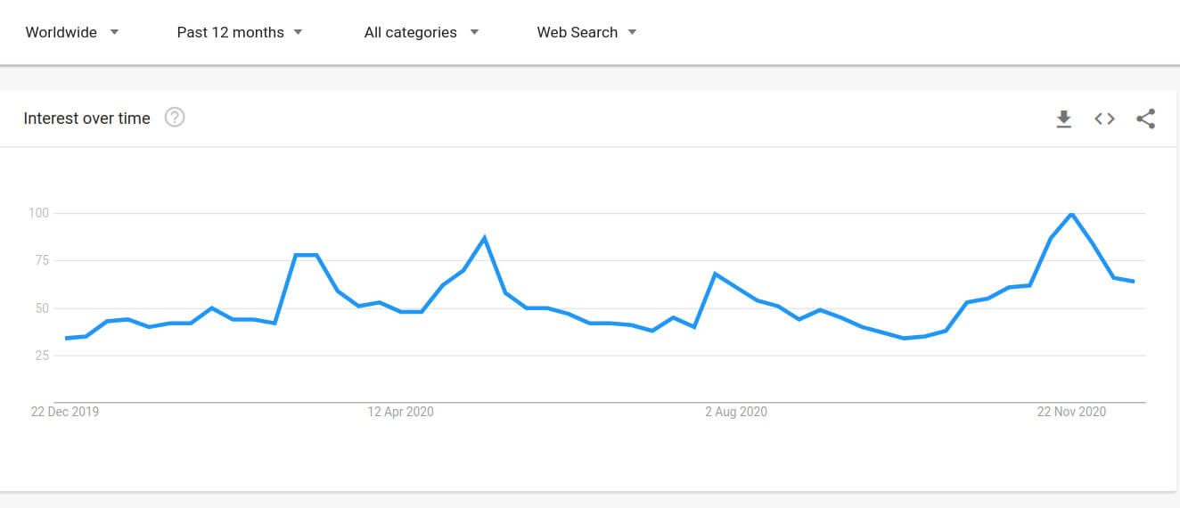 Что будет с Биткоином дальше. Популярность Биткоина в Google Trends. Фото.