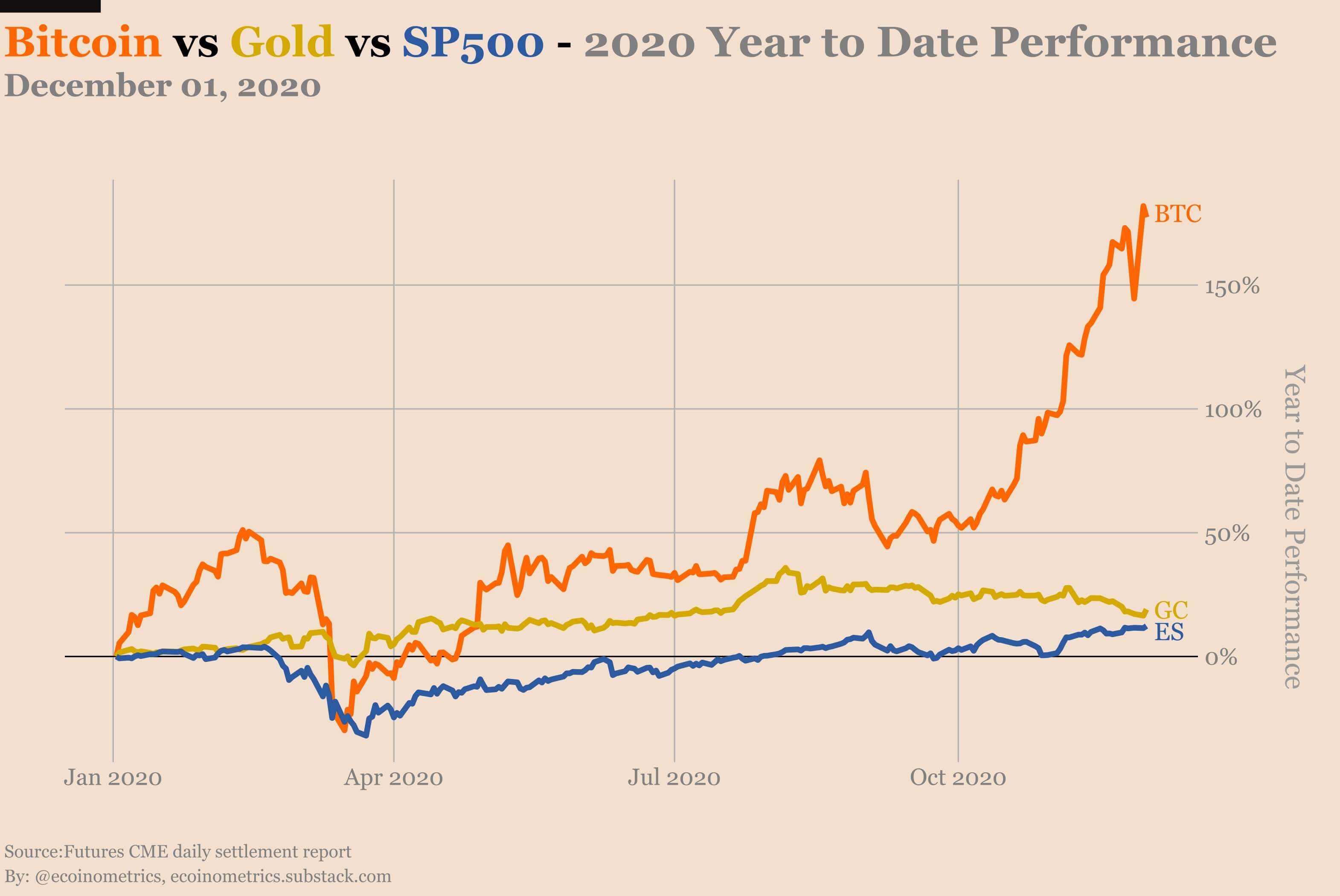 Почему растет Биткоин? График прибыльности Биткоина, золота и S&P500. Фото.