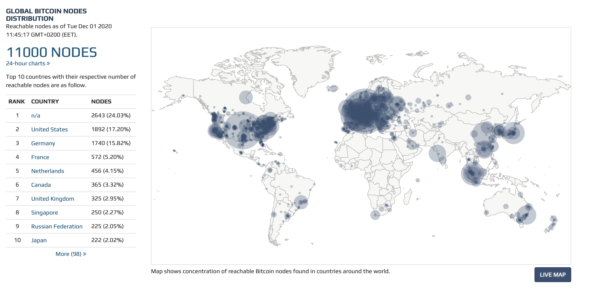 Новый рекорд для Эфириума. Распределение нод Биткоина по разным странам мира по данным Bitnodes. Фото.