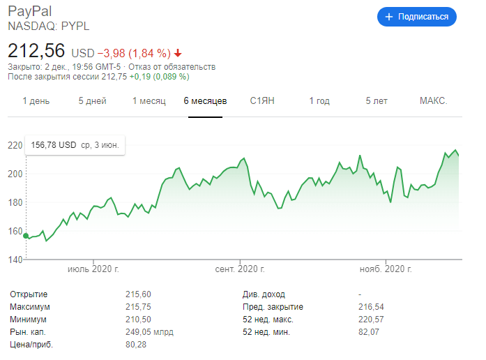 PayPal акции компания график