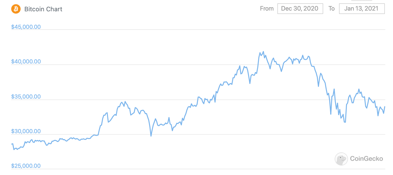 Как крупные криптовалютные инвесторы отреагировали на резкий обвал Биткоина ниже 32 тысяч долларов? График курса Биткоина за месяц. Фото.