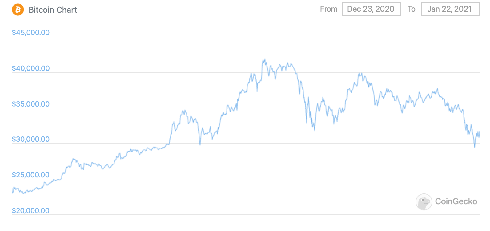 Инвестиции в Биткоин — плохая идея? График курса Биткоина за месяц. Фото.
