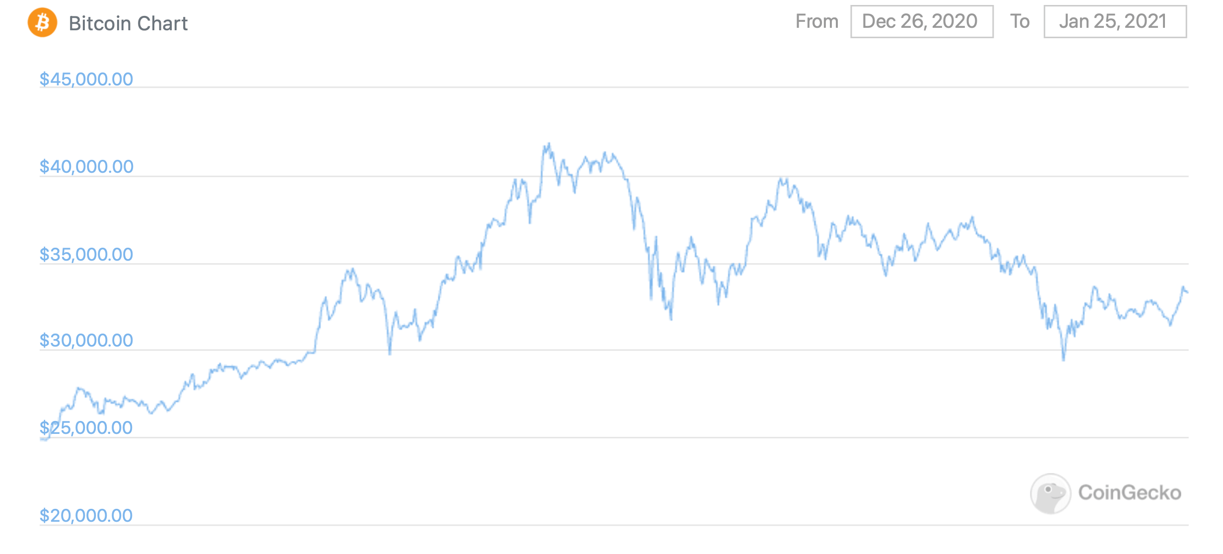 Крупные инвесторы продолжают покупать Биткоин, несмотря на паузу в росте курса криптовалюты. График курса Биткоина за месяц. Фото.